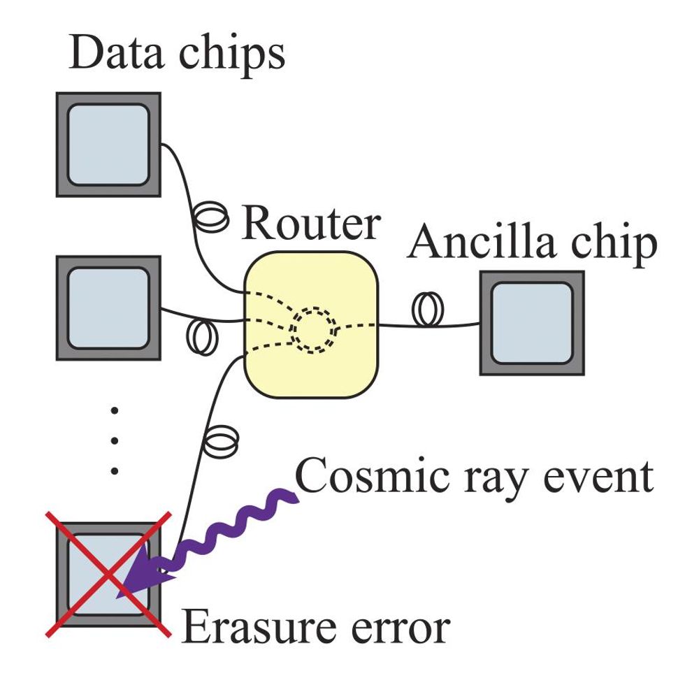 A diagram showing on the left chips connected to a router and then a square labelled Ancilla chip.