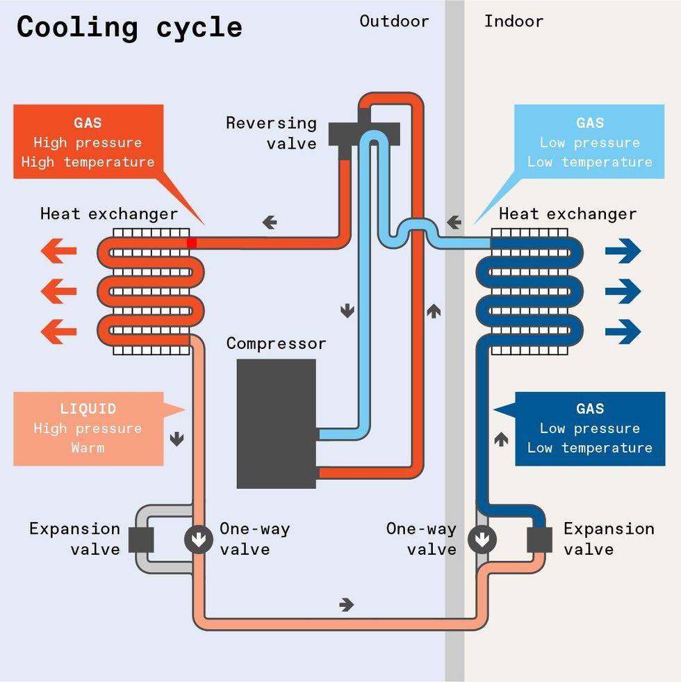 A diagram showing the cooling cycle of a heat pump.