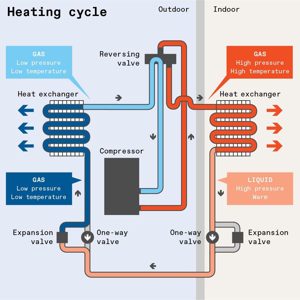 A diagram showing the heating cycle of a heat pump.
