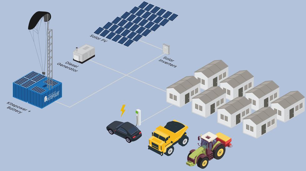 A diagram showing the Kitepower system, a diesel generator, solar pv array, solar inverters and a community.