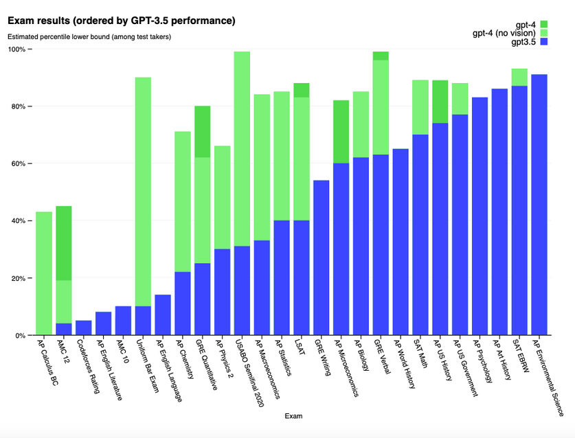A graph comparing the exam score results of GPT 3.5 and GPT 4