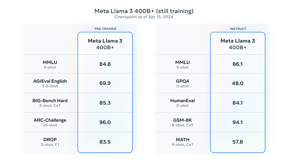 A graph of benchmark results for Meta's Llama 3 400B, a version of the Llama large language model that is still in training. It achieved a MMLU 5-shot benchmark score of 86.1, which is only slightly behind GPT-4's score of 86.4.