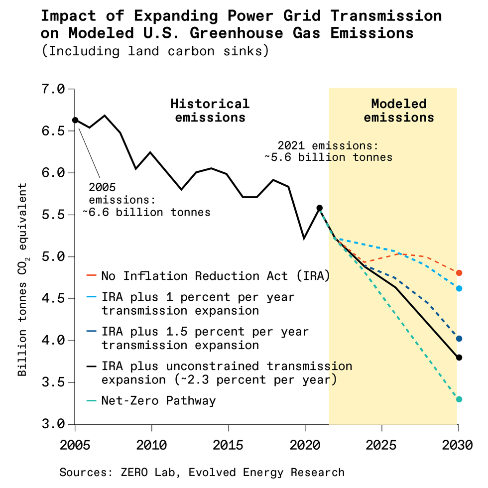 A graph showing how U.S. greenhouse-gas emissions might change if the capacity of the U.S. power transmission grid were expanded.    