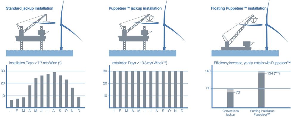 A graphic comparing standard jackup installation, and the company's Puppeteer and Floating Puppeteer installation techniques.