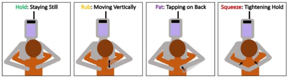 A graphic showing hold (staying still), rub (moving vertically), pat (tapping on back), and squeeze (tightening hold) motions that are analogous to these motions performed by a human
