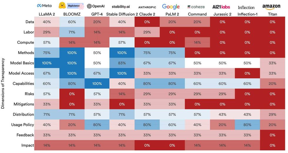 A heatmap chart shows how the 10 models were scored on 13 categories of indicators. 
