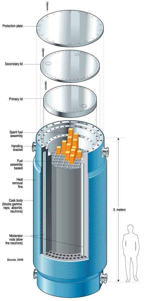 A metal cask can store up to 32 fuel assemblies