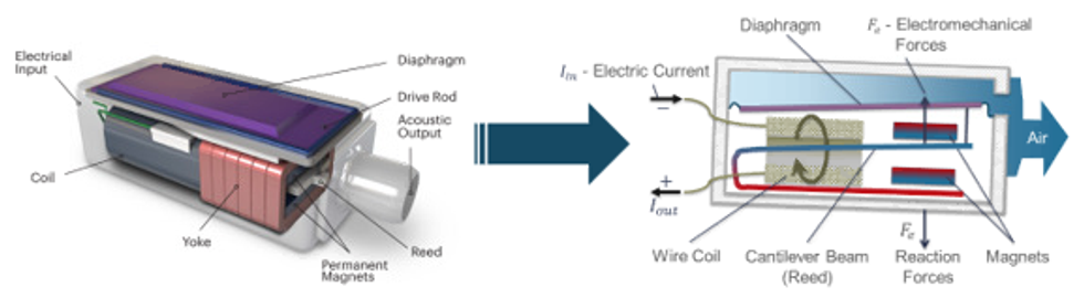 A receiver, a key hearing aid component, contains a tiny loudspeaker with an electromagnetically controlled diaphragm that generates sound. Internal electromagnetic forces cause structural vibration that results in mechanical feedback.