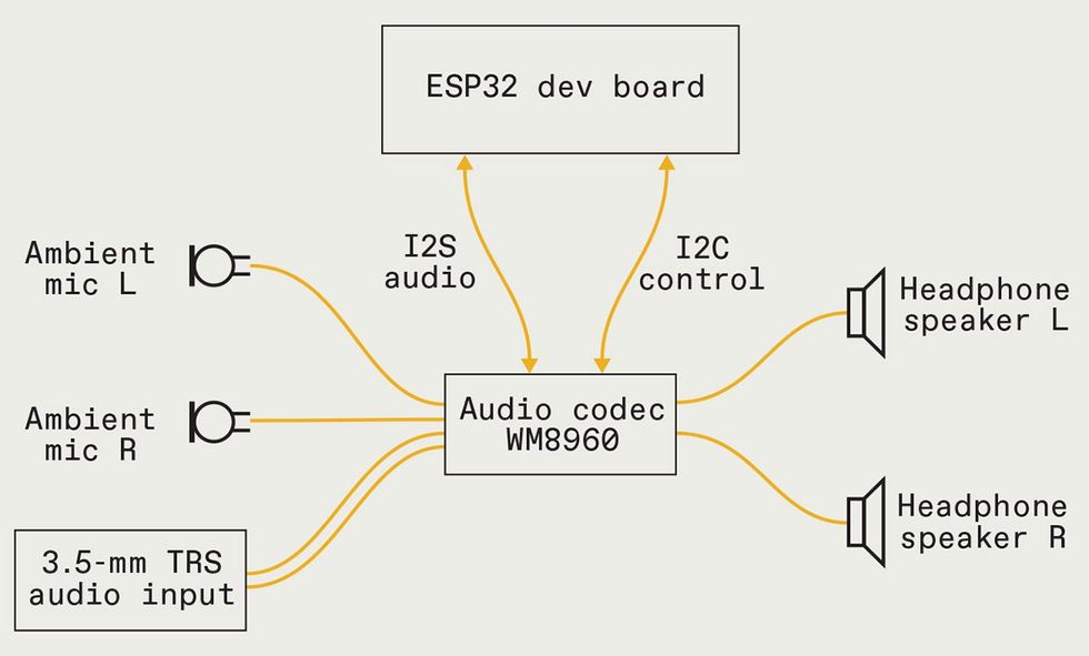 A set of system elements arranged around the audio codec board in a star arrangement