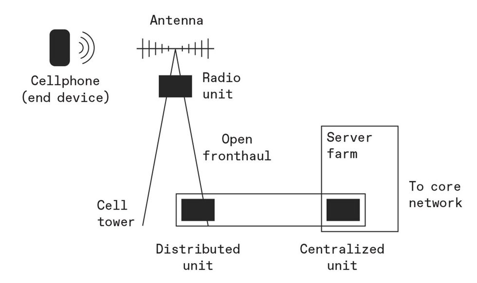 A simple diagram showing the radio access network (RAN).