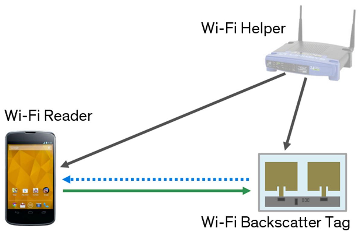 A smartphone, a Wi-Fi router, and a rectangular tag with arrows pointing to each other.