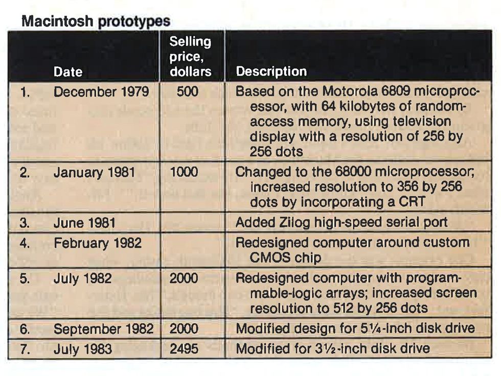A table listing Macintosh prototypes and their features