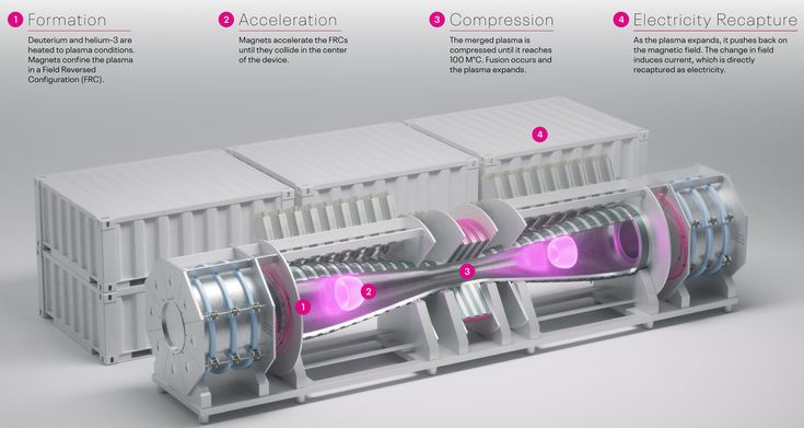 A technical diagram shows a model of a cylindrical piece of equipment with two silver and blue end pieces, and a piece shaped like an hourglass on it\u2019s side with multiple pink purple glowing spheres inside.