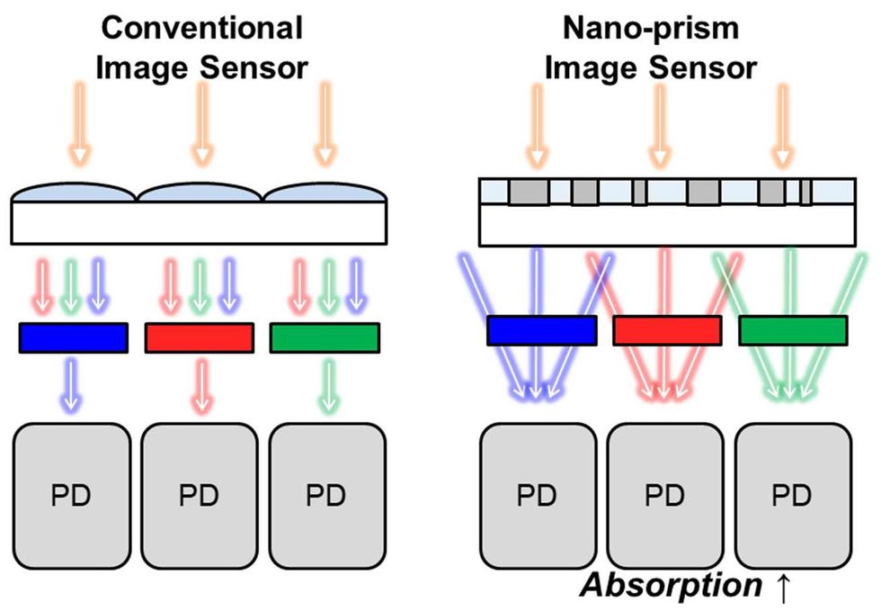 A technical illustration comparing a conventional image sensor to a nano-prism image sensor.