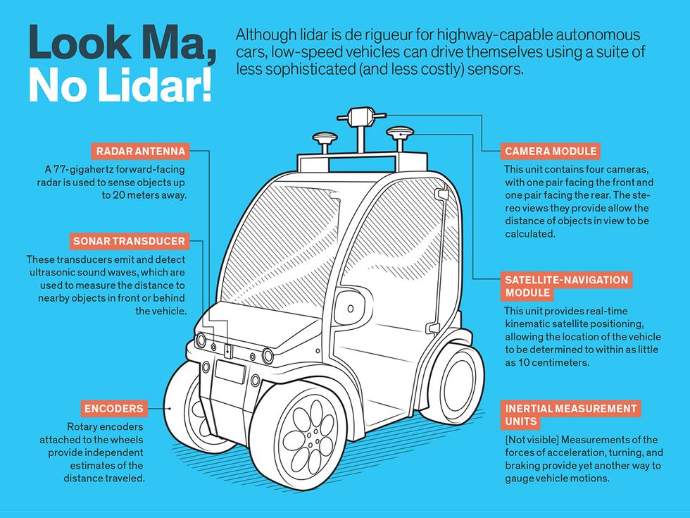Although lidar is de rigueur for highway-capable autonomous cars, low-speed vehicles can drive themselves using a suite of less sophisticated (and less costly) sensors.