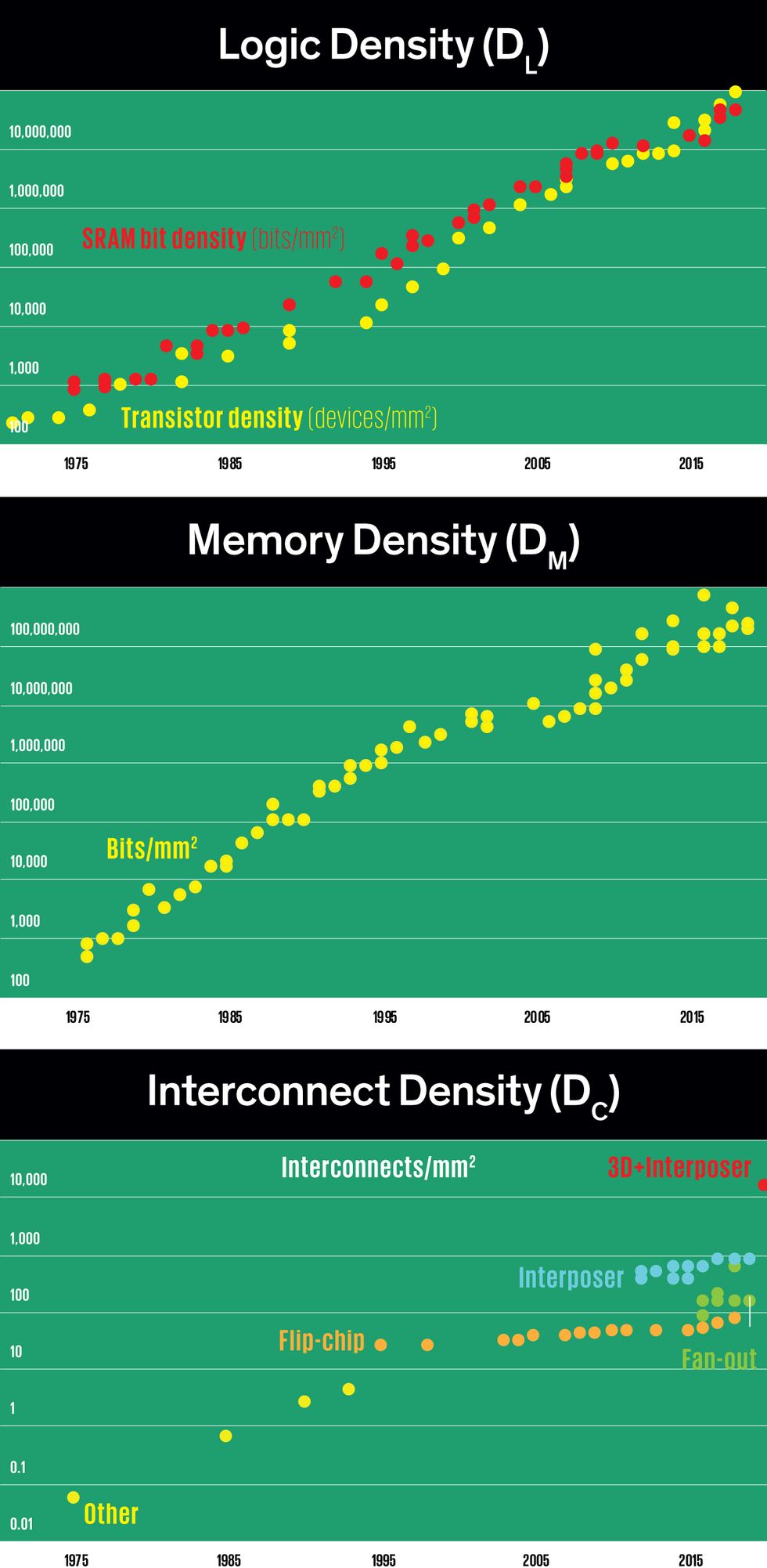 An alternative to the node metric, called LMC, captures a technology\u2019s value by stating the density of logic (DL), the density of main memory (DM), and the density of the interconnects linking them (DC).