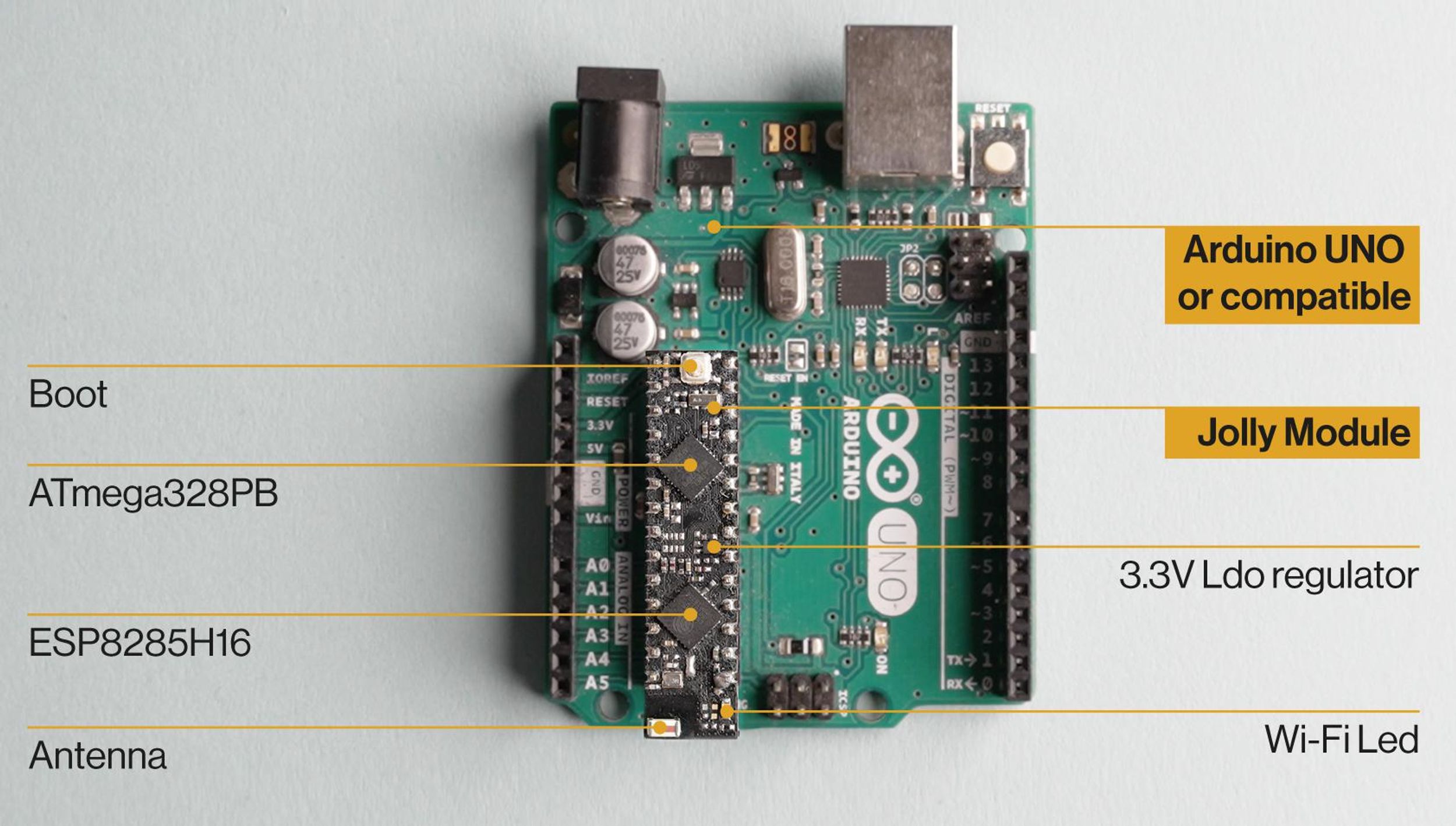 An annotated image of an Arduino micrcontrontroller, with a Jolly module in place. An ATmeg328PB and ESP8285H16 are surface mounted on the module at a 45 degree angle to the rest of the board, and small antenna is located at the bottom of the module.