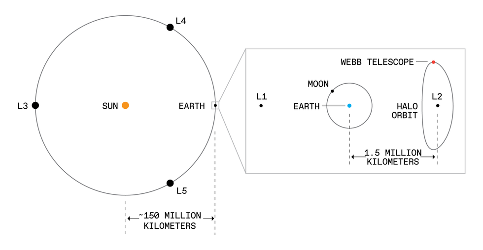 Uma ilustração representando diferentes pontos de Lagrange e onde está o Telescópio Webb.