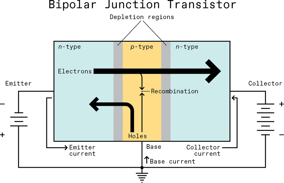 An illustration of a Bipolar Junction Transistor