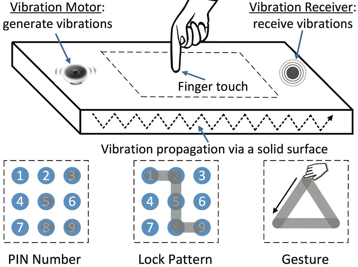 An illustration of a finger touching a solid surface with a sensor to detect vibrations.
