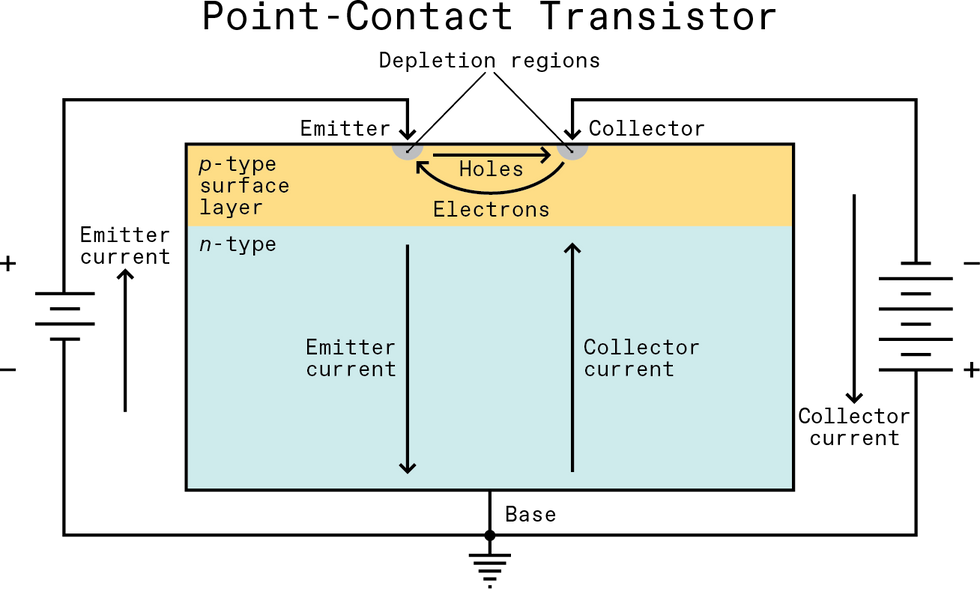 An illustration of a point-contact transistor.