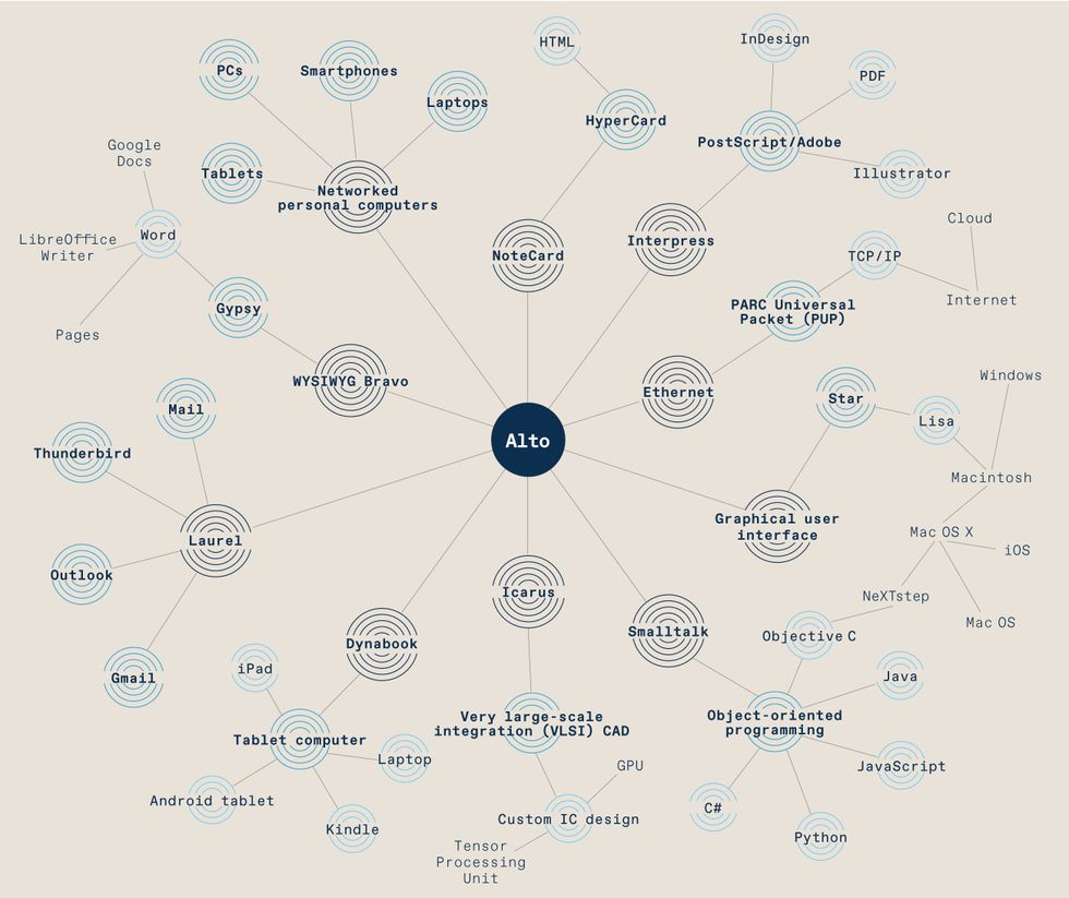 An illustration of a web of all the products that can be traced back to the Xerox Alto.  