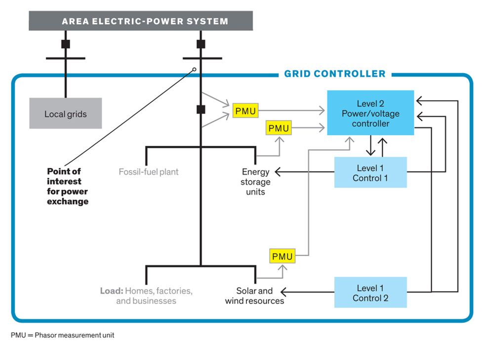 An illustration of an Area Electric-Power System.