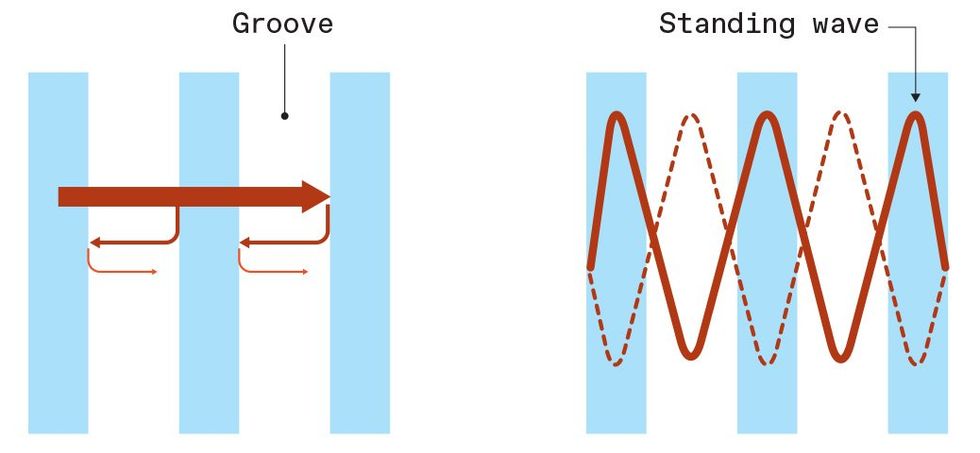An illustration of groove and standing wave of light