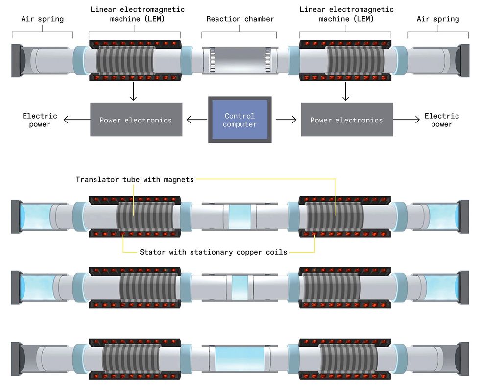 An illustration of how Mainspring's  linear generator works.