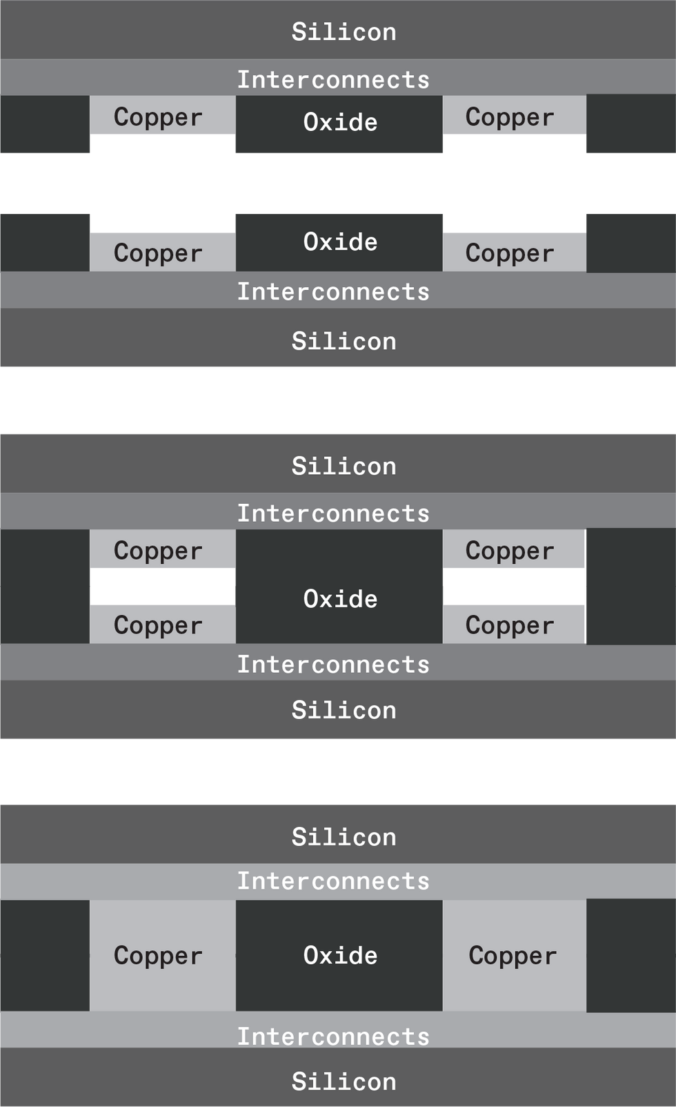 An illustration of silicon, interconnects, copper and oxide.