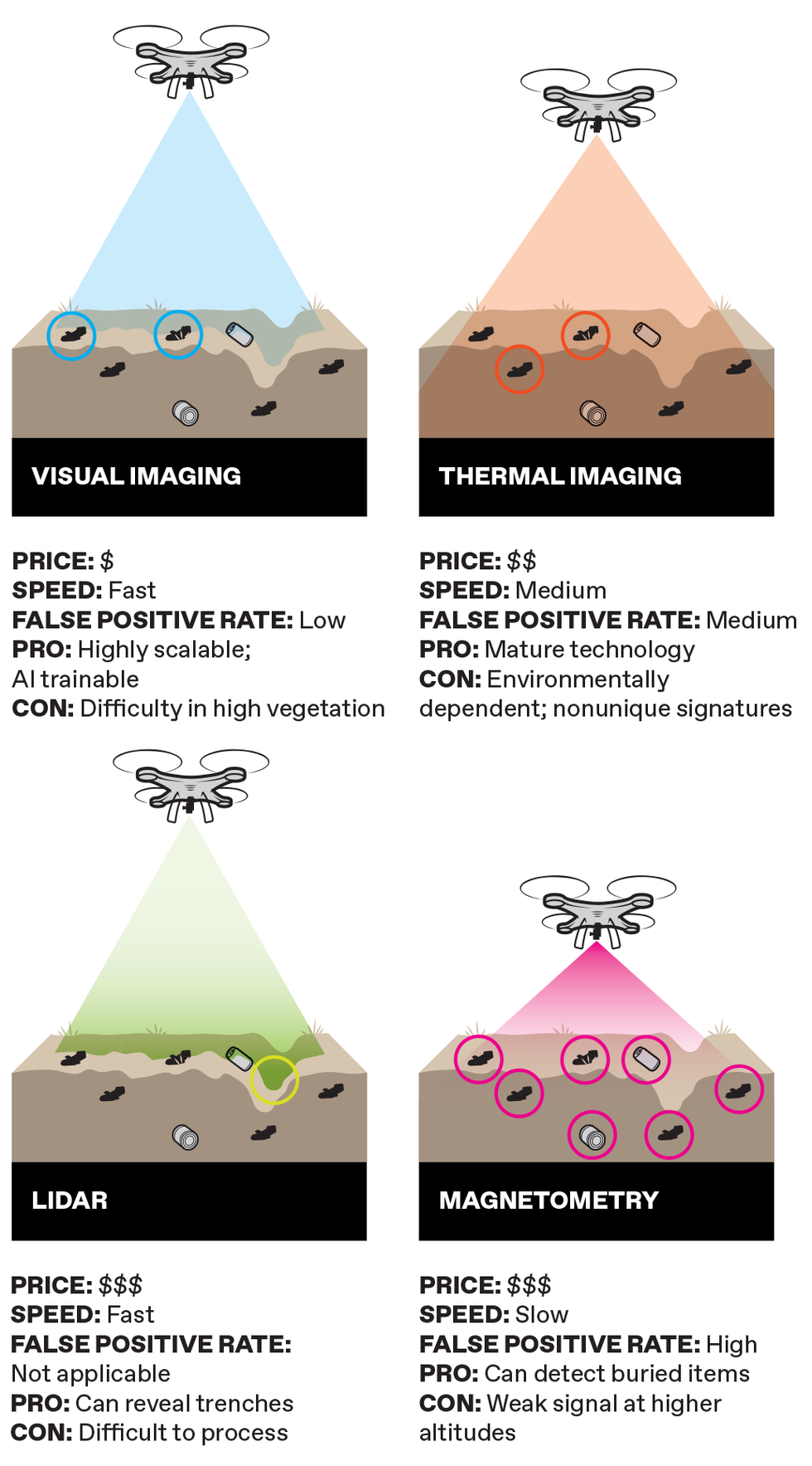 An illustration of the different types of sensors for drones.