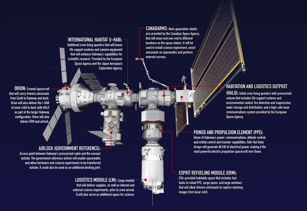 An illustration of the gateway lunar space station configuration.