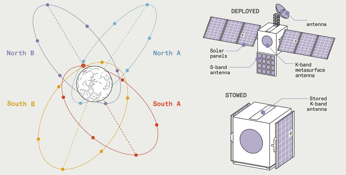 An illustration of the moon surrounded by four differently colored rings. An illustration showing two instances of a satellite. Above is the deployed satellite, with folded out solar panels and three antennas. Below is the same satellite in a stowed configuration.