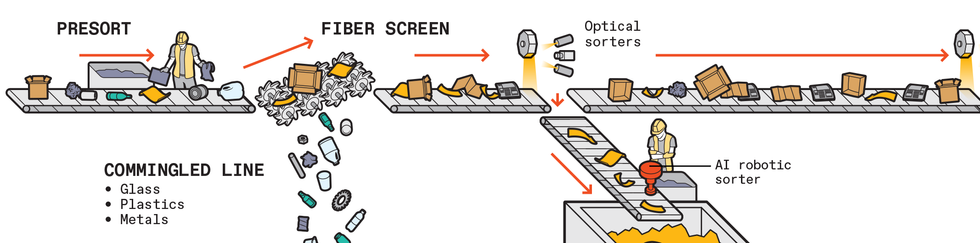 An illustration of the process in the sorting line.