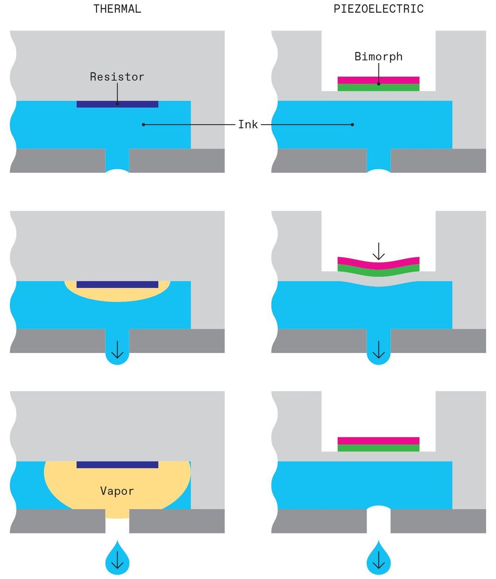 An illustration of the two different types of inkjet nozzles.