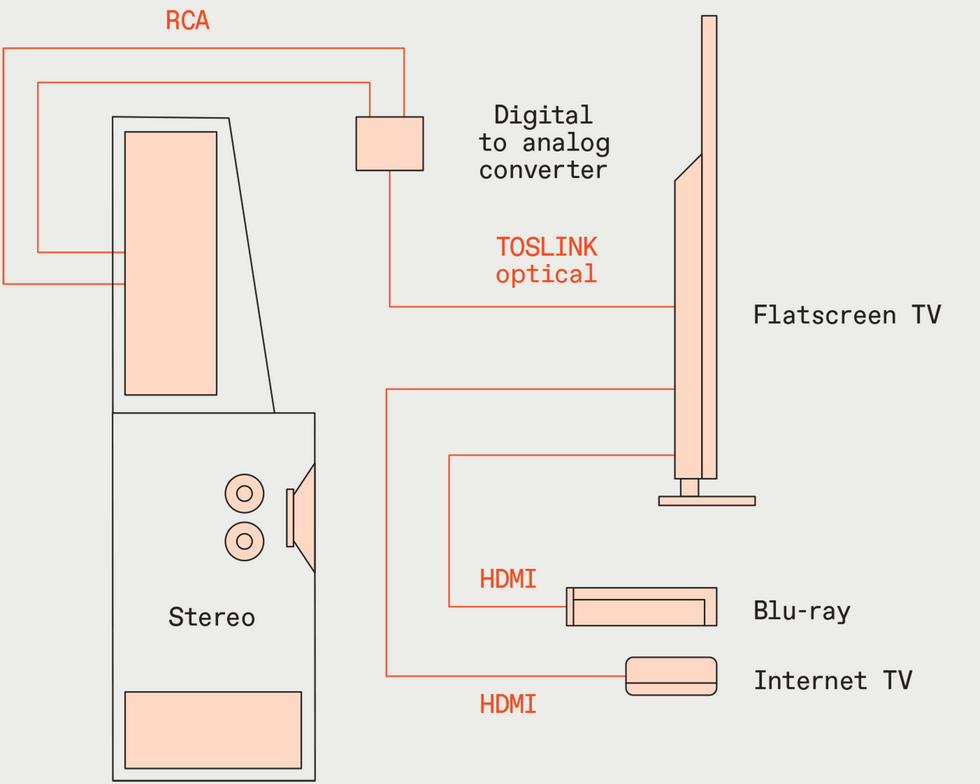 An illustration showing the flatscreen television acting as a hub.