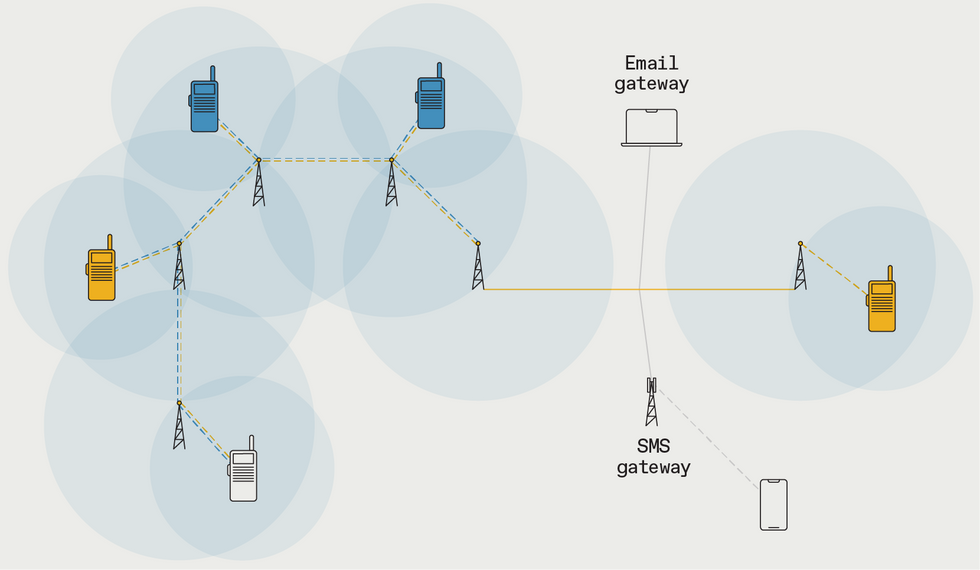 An illustration showing the transmission range of radio in a network as shaded circles with handheld radios having a shorter range than digipeaters. A link connects two digipeaters that are out of range of each other.
