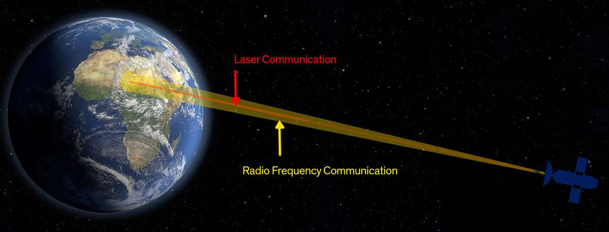An illustration shows a satellite communicating with Earth through a red laser beam.