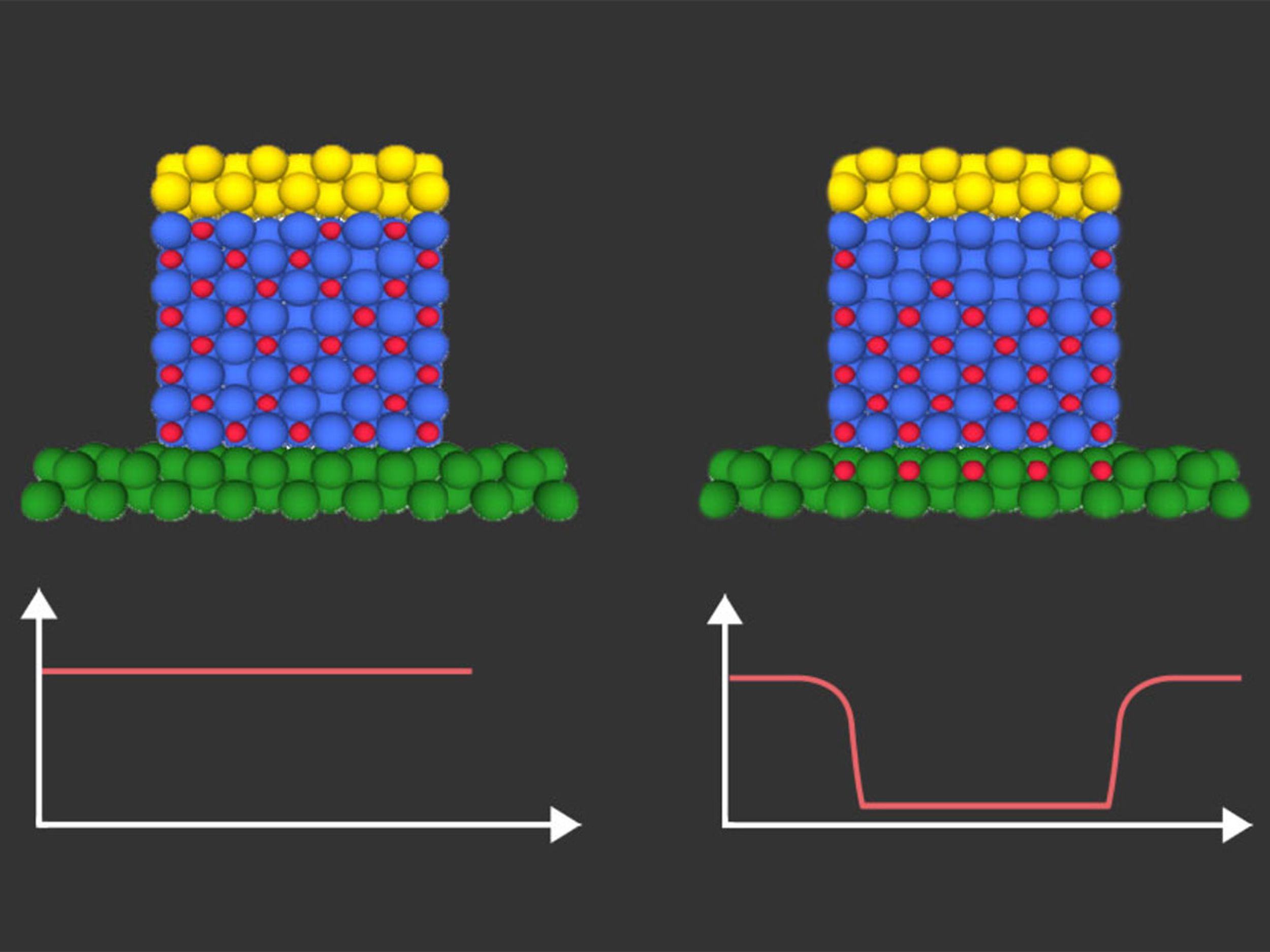 An illustration shows a side-by-side comparison of how hydrogen (shown as red dots) moves in a material before and after a voltage is applied.