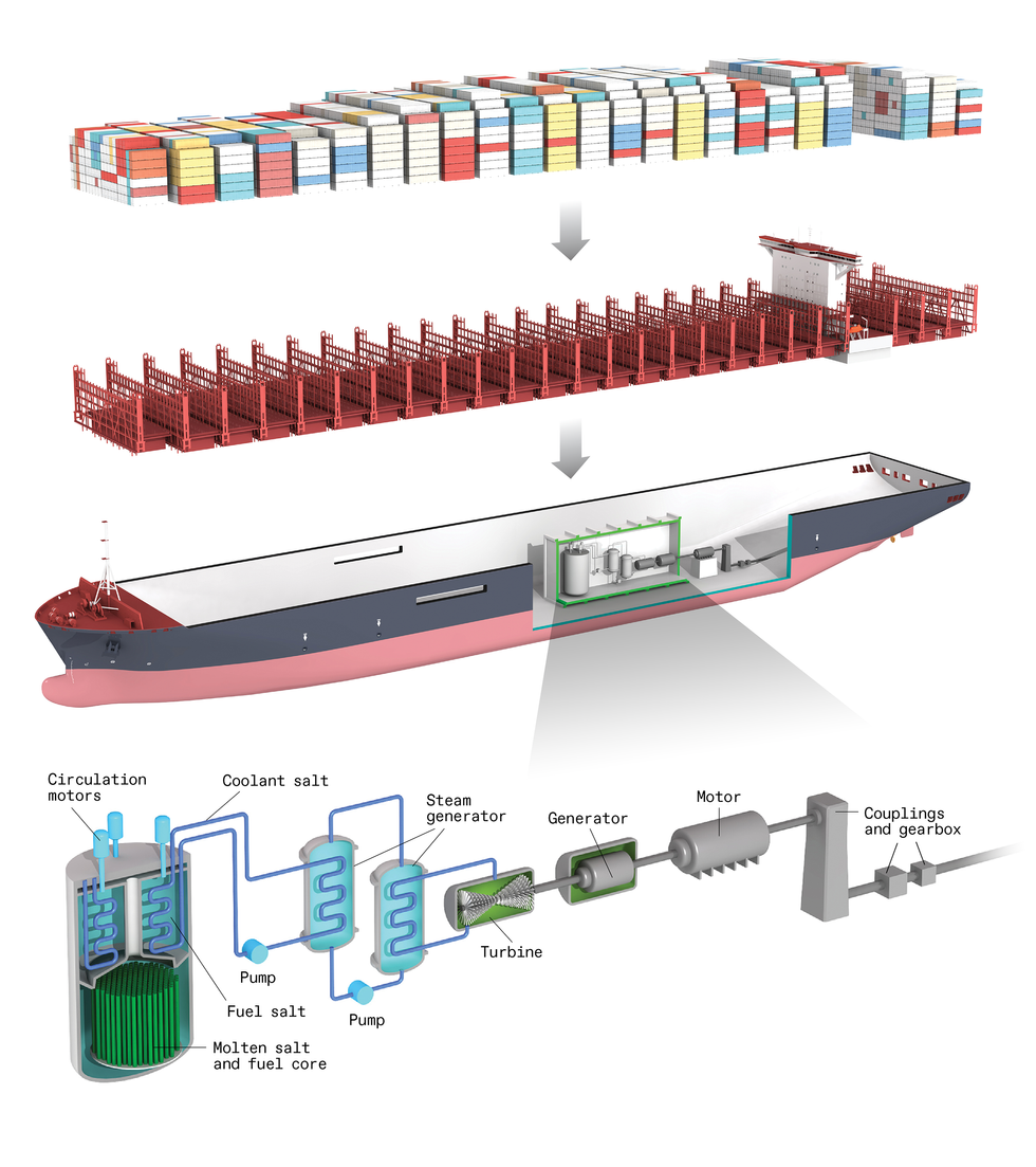 An illustration shows what the basic components of a nuclear-powered cargo ship might look like 