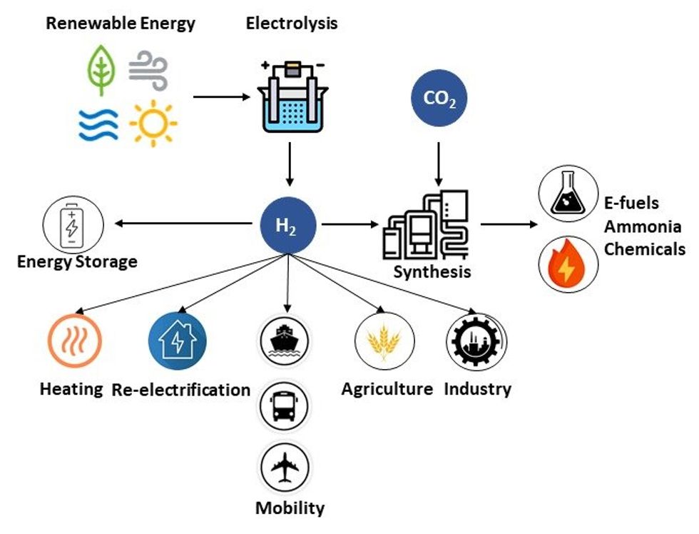 an illustration with different icons and arrows depicting hydrogen production