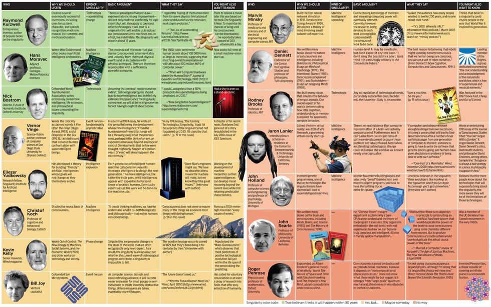 An illustrative table of Who's Who in the Singularity.
