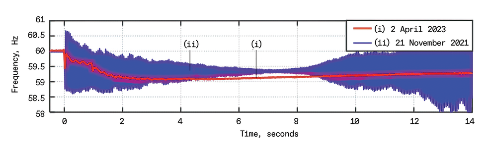 An image of frequency responses to two different grid disruptions.
