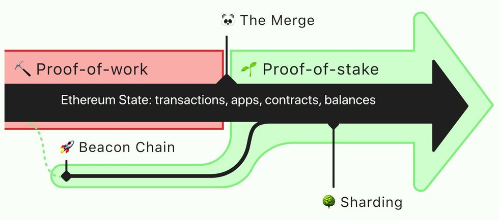 An infographic depicting the switch from proof-of-work to proof-of-stake.
