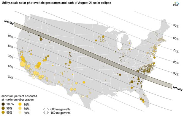 Approximately 1,900 U.S. solar power plants will be turned down or squelched by the solar eclipse