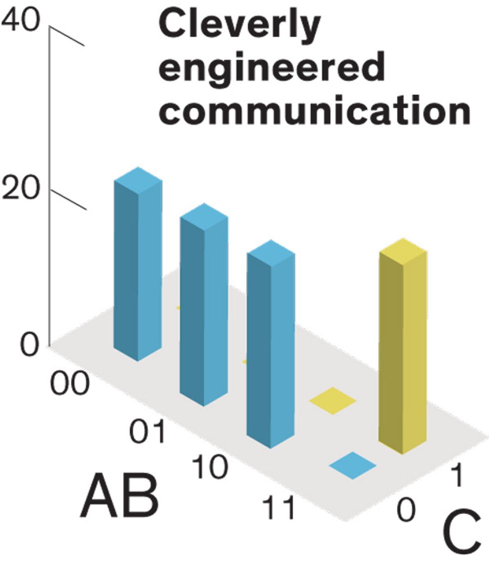 Bar chart with title 'Cleverly engineered Communication.'
