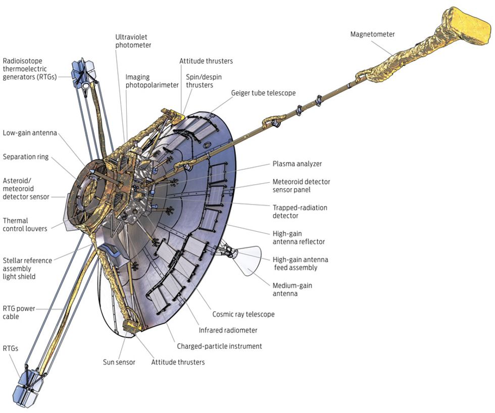 BIG DISH: The largest single component on both Pioneer 10 and Pioneer 11 was the high-gain antenna, a 2.74-meter-wide reflector that was designed to be able to communicate with Earth from well beyond the orbit of Mars. Most of each probe\u2019s control and science instruments were located on the back of this dish. Specialized circuits could open sets of thermal louvers to release excess heat. Each spacecraft carried a set of radiothermal power sources, which were held away from the spacecraft body on 2.5-meter-long booms to protect against radiation. A third, even longer boom was used to house a magnetometer.