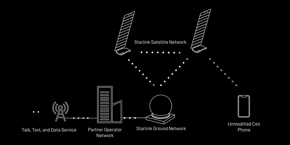 black and white illustration of satellites, dots and phone