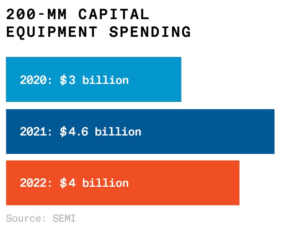 capital spending on 200 mm fabs