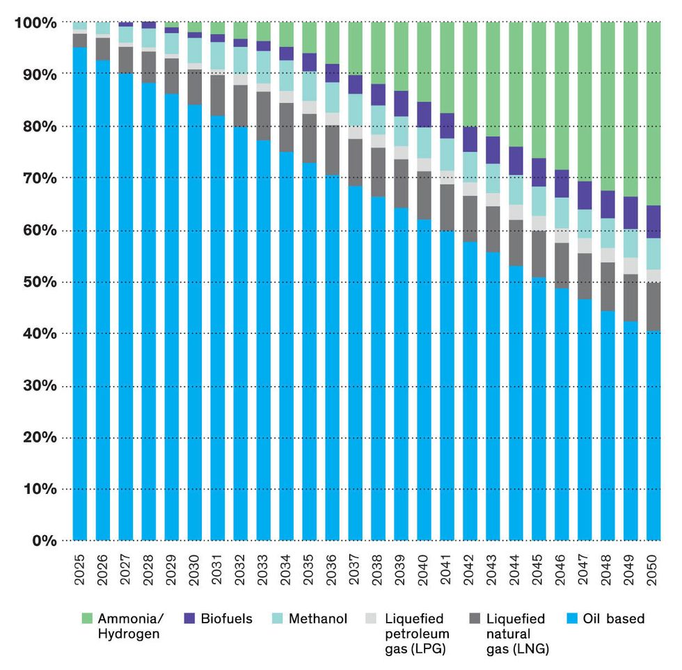 Chart for the Projected Marine Fuel Use to 2050